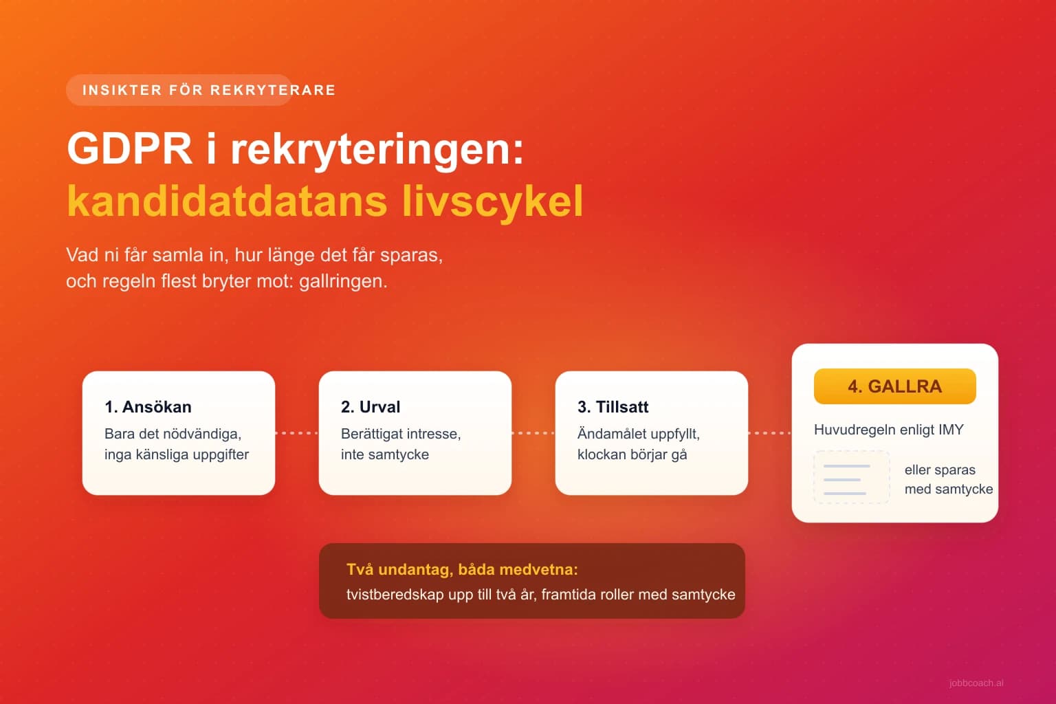 Kandidatuppgifternas livscykel från ansökan till gallring enligt GDPR