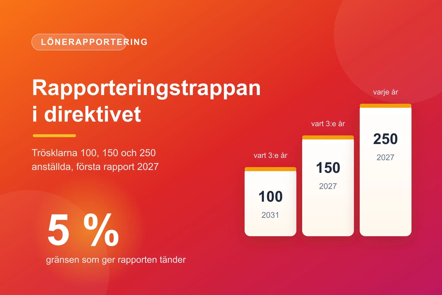 Rapporteringstrappan i lönetransparensdirektivet med trösklarna 100, 150 och 250 anställda
