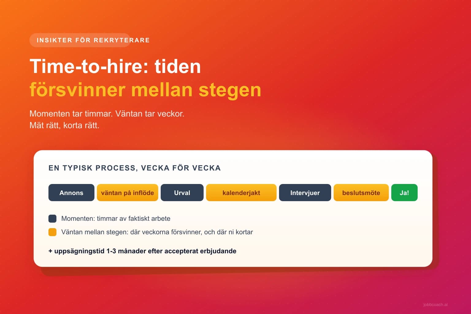 Rekryteringsprocessens tidslinje med väntetider mellan stegen markerade