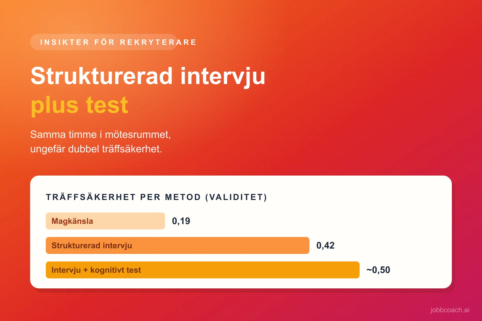 Strukturerad intervju med ankarskala kombinerad med kognitivt test